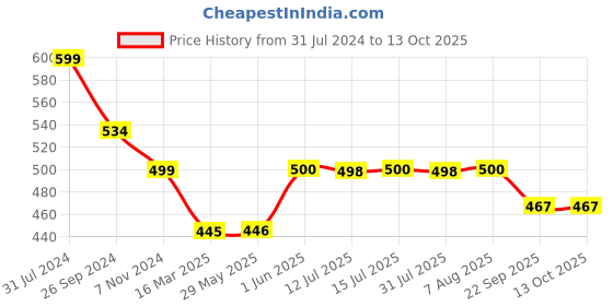 firstcry.com luv lap LuvLap Washable Bamboo Breast Pads with Lace - Pack of 14 luv lap Price History Graph from 31 Jul 2024 to 12 Oct 2025