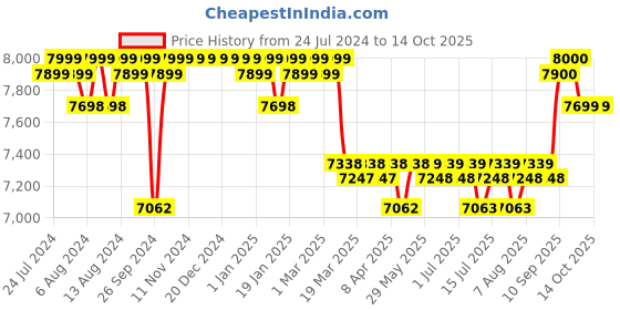 firstcry.com Luv Lap Multifunctional 6 in 1 Baby High Chair with Giraffe Theme- Green & Blue luv lap Price History Graph from 24 Jul 2024 to 14 Oct 2025