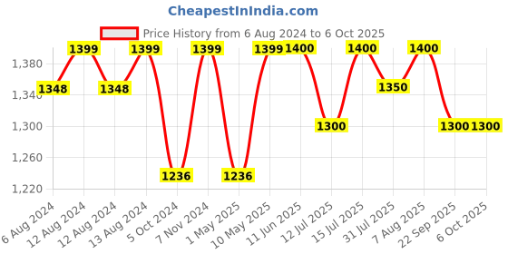 firstcry.com Luv Lap Multifunctional Waterproof Diaper Bag - Black & White luv lap Price History Graph from 6 Aug 2024 to 6 Oct 2025