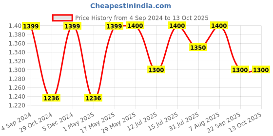 firstcry.com Luv Lap Multifunctional Waterproof Diaper Bag - Blue luv lap Price History Graph from 4 Sep 2024 to 13 Oct 2025