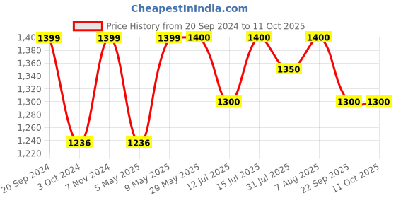 firstcry.com Luv Lap Multifunctional Waterproof Diaper Bag - White luv lap Price History Graph from 20 Sep 2024 to 11 Oct 2025