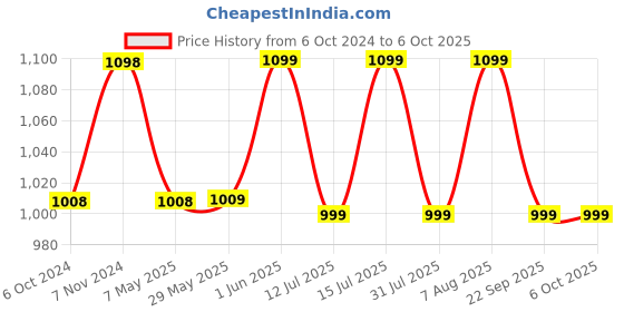 firstcry.com Luv Lap Multipurpose Diaper Bag (Color May Vary) luv lap Price History Graph from 6 Oct 2024 to 5 Oct 2025