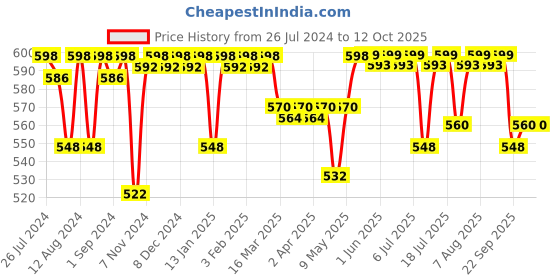 firstcry.com Luv Lap Muslin Cotton Baby Swaddle Wrapper Set - Pack Of 3 luv lap Price History Graph from 26 Jul 2024 to 12 Oct 2025
