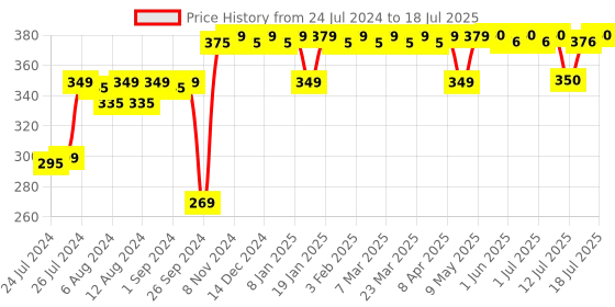 firstcry.com Luv Lap Mustard Seeds Pillow Stars Moon Print (Color May Vary) luv lap Price History Graph from 24 Jul 2024 to 18 Jul 2025