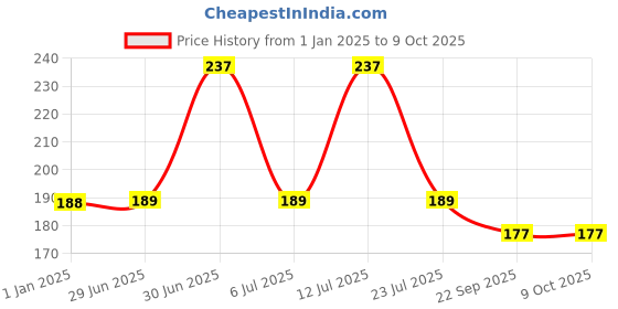 firstcry.com Luv Lap Naturals After Bite Turmeric Balm with Pudina - 25 g luv lap Price History Graph from 1 Jan 2025 to 9 Oct 2025