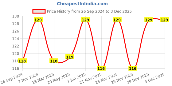 firstcry.com Luv Lap Naturals Baby Dent Toothpaste - 100 gm luv lap Price History Graph from 26 Sep 2024 to 2 Dec 2025