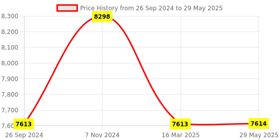 firstcry.com Luv Lap Primo Baby Stroller with 5 Point Safety Harness Adjustable Footrest & Extendable Canopy - Blue luv lap Price History Graph from 26 Sep 2024 to 29 May 2025