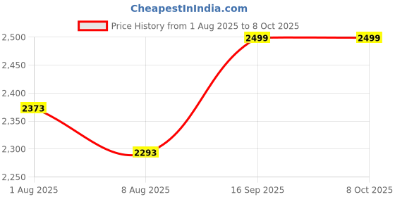 firstcry.com Luv Lap Regal Baby Walker 9+ Months | 3 Level Height Adjustment Walker/Advanced Premium Baby Activity Walker - Grey luv lap Price History Graph from 1 Aug 2025 to 8 Oct 2025
