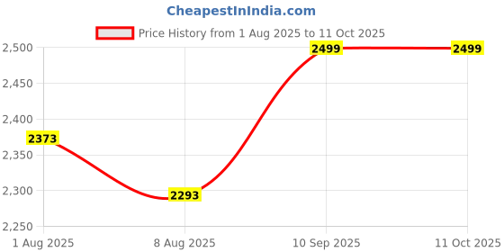 firstcry.com Luv Lap Regal Baby Walker 9+ Months | 3 Level Height Adjustment Walker/Advanced Premium Baby Activity Walker - Pink luv lap Price History Graph from 1 Aug 2025 to 10 Oct 2025