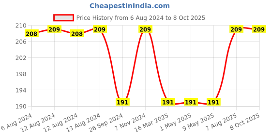 firstcry.com Luv Lap Self Feeding Spoon Set Of 2 - Purple luv lap Price History Graph from 6 Aug 2024 to 7 Oct 2025