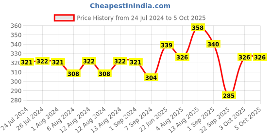 firstcry.com Luv Lap Sipper Cup with Handle - 300 ml (Color May Vary) luv lap Price History Graph from 24 Jul 2024 to 5 Oct 2025