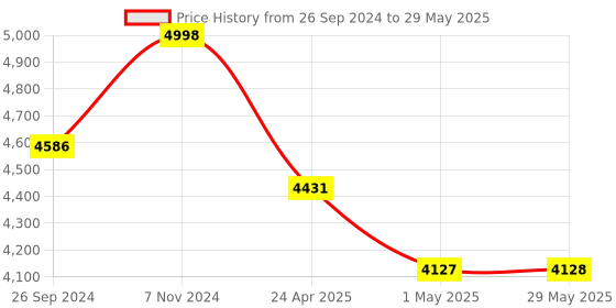 firstcry.com Luv Lap Spark Compact Plus 5 Point Safety Harness With Adjustable Canopy Stroller - Red luv lap Price History Graph from 26 Sep 2024 to 29 May 2025