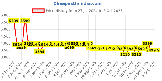 firstcry.com Luv Lap Starshine Baby Stroller - Black luv lap Price History Graph from 27 Jul 2024 to 4 Oct 2025