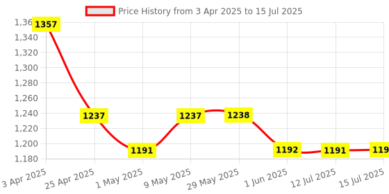 firstcry.com Luv Lap Starshine Elegant 360 Degree Foldable Activity Baby Walker With 3 Level Height Adjustment- Yellow luv lap Price History Graph from 3 Apr 2025 to 15 Jul 2025