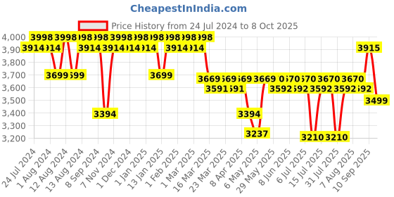 firstcry.com Luv Lap StarShine Stroller Cum Pram Red And Black - 18135 luv lap Price History Graph from 24 Jul 2024 to 8 Oct 2025