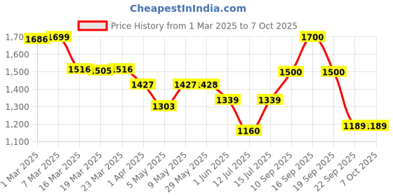 firstcry.com Luv Lap Sunny Swing Car - Blue luv lap Price History Graph from 1 Mar 2025 to 7 Oct 2025