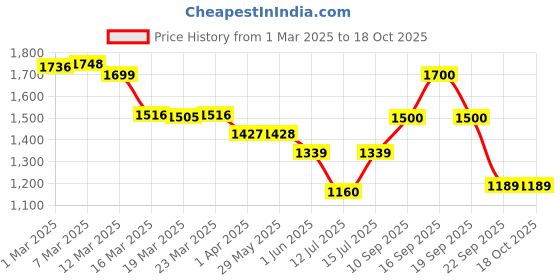 firstcry.com Luv Lap Sunny Swing Car - Pink luv lap Price History Graph from 1 Mar 2025 to 18 Oct 2025