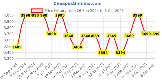 firstcry.com Luv Lap Sunshine Baby Stroller With Mosquito Net Orange And Black - 18154 luv lap Price History Graph from 26 Sep 2024 to 8 Oct 2025