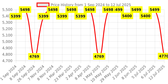 firstcry.com Luv Lap Sunshine Plus Stroller Pram with Reversible handlebar Adjustable Recline & Compact Folding - Black luv lap Price History Graph from 1 Sep 2024 to 12 Jul 2025