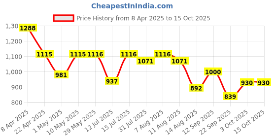 firstcry.com Luv Lap Sunshine Ride On Car with Comfortable Seats - Red & Black luv lap Price History Graph from 8 Apr 2025 to 15 Oct 2025