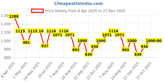 firstcry.com Luv Lap Sunshine Ride On Car with Comfortable Seats - Yellow & Blue luv lap Price History Graph from 8 Apr 2025 to 27 Nov 2025