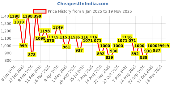 firstcry.com Luv Lap Sunshine Swing Car with 360 Degree Smooth Bearing - Blue luv lap Price History Graph from 8 Jan 2025 to 19 Nov 2025