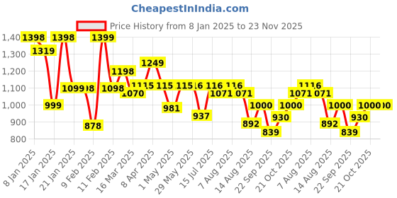 firstcry.com Luv Lap Sunshine Swing Car with 360 Degree Smooth Bearing - Pink luv lap Price History Graph from 8 Jan 2025 to 23 Nov 2025