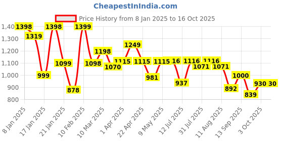 firstcry.com Luv Lap Sunshine Swing Car with 360 Degree Smooth Bearing - Yellow luv lap Price History Graph from 8 Jan 2025 to 14 Oct 2025