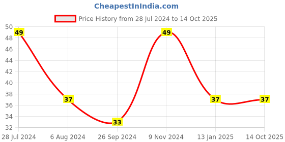 firstcry.com Luv Lap Tiny Giffy Kids Toothbrush - Blue luv lap Price History Graph from 28 Jul 2024 to 13 Oct 2025