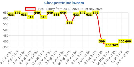 firstcry.com Luv Lap WindEase Colic Reliever for Babies - Pack of 10 luv lap Price History Graph from 24 Jul 2024 to 18 Nov 2025
