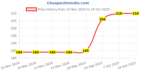 firstcry.com luvu Luv U Soft Toy Figure  - 15 cm luvu Price History Graph from 10 Nov 2024 to 10 Oct 2025