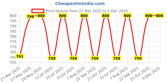firstcry.com luv lap LuvLap 100% Muslin Cotton 6 layered Reversible Baby Quilt cum Wrapper Blanket - Peach sheep luv lap Price History Graph from 27 Mar 2025 to 5 Dec 2025