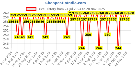 firstcry.com luv lap LuvLap 100% Premium Muslin Reusable Washcloth Pack of 6 - Multicolour luv lap Price History Graph from 24 Jul 2024 to 27 Nov 2025