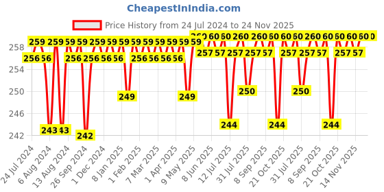 firstcry.com luv lap LuvLap 100% Premium Muslin Reusable Washcloth Star and Baloons Print Pack of 6 - Multicolour luv lap Price History Graph from 24 Jul 2024 to 23 Nov 2025