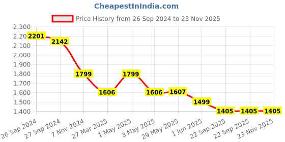 firstcry.com luv lap LuvLap 2 in 1 Warming Lactation Breast Massager - White & Pink luv lap Price History Graph from 26 Sep 2024 to 23 Nov 2025