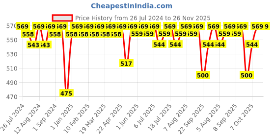 firstcry.com luv lap LuvLap 3 in 1 Baby Bed Sleeping Bag & Carry Nest Butterfly Print - Pink luv lap Price History Graph from 26 Jul 2024 to 26 Nov 2025
