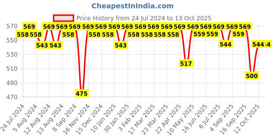 firstcry.com luv lap LuvLap 3 in 1 Baby Bed Sleeping Bag & Carry Nest Pilot Print- Blue luv lap Price History Graph from 24 Jul 2024 to 12 Oct 2025