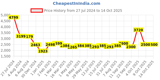 firstcry.com luv lap LuvLap 3 in 1 Highchair With Wheels - Pink luv lap Price History Graph from 27 Jul 2024 to 13 Oct 2025