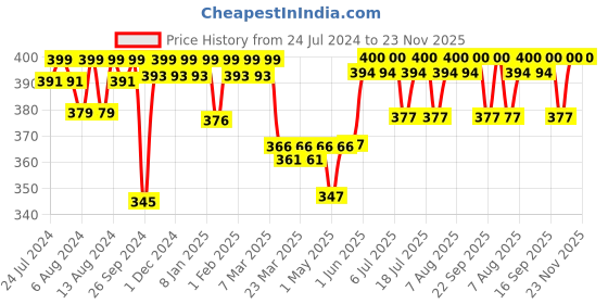 firstcry.com luv lap LuvLap 360 Degree Movable Silicone Bristle Bottle Brush Pack Of 2 - Blue luv lap Price History Graph from 24 Jul 2024 to 23 Nov 2025