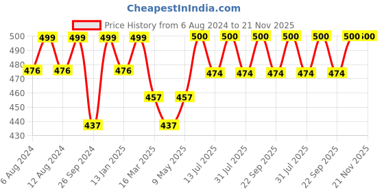 firstcry.com luv lap LuvLap  360° Rotatable Axis Baby Bottle Drying Rack - Pink luv lap Price History Graph from 6 Aug 2024 to 21 Nov 2025