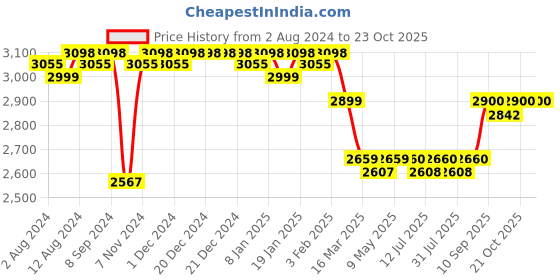 firstcry.com luv lap LuvLap 4 in 1 Convertible Baby With Removable & Washable Food Tray High Chair - Blue luv lap Price History Graph from 2 Aug 2024 to 22 Oct 2025