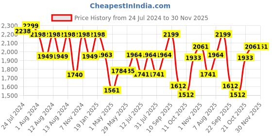firstcry.com luv lap LuvLap Adore Baby Carrier Heart Print - Grey luv lap Price History Graph from 24 Jul 2024 to 30 Nov 2025