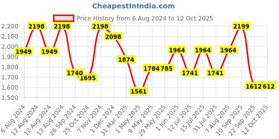 firstcry.com luv lap LuvLap Adore Baby Carrier Multi Print - Blue luv lap Price History Graph from 6 Aug 2024 to 11 Oct 2025
