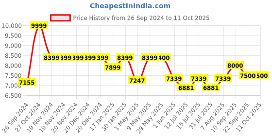 firstcry.com luv lap LuvLap Alpha Baby Stroller with Safety Harness & Canopy - Black luv lap Price History Graph from 26 Sep 2024 to 10 Oct 2025