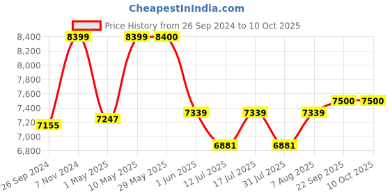 firstcry.com luv lap LuvLap Alpha Baby Stroller with Safety Harness & Canopy - Blue luv lap Price History Graph from 26 Sep 2024 to 10 Oct 2025