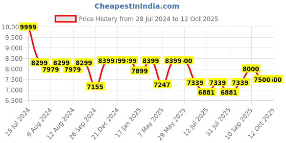 firstcry.com luv lap LuvLap Alpha Baby Stroller with Safety Harness & Canopy - Red luv lap Price History Graph from 28 Jul 2024 to 12 Oct 2025