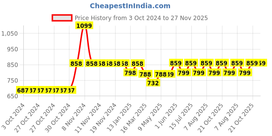 firstcry.com luv lap LuvLap Aqua Tales Baby Bather & Bath Chair With 3 Position Adjustable Washable Soft Mesh Large Seat- Blue luv lap Price History Graph from 3 Oct 2024 to 27 Nov 2025