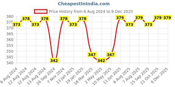 firstcry.com luv lap LuvLap Baby Feeding Bowl With Lid Set- Blue luv lap Price History Graph from 6 Aug 2024 to 5 Dec 2025