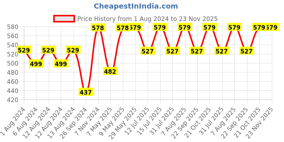 firstcry.com luv lap LuvLap Baby Head Shaping Pillow - Light Cream luv lap Price History Graph from 1 Aug 2024 to 23 Nov 2025