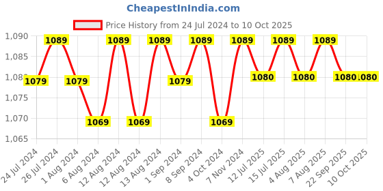 firstcry.com luv lap LuvLap Baby Mattress with Mosquito Net Dino Print- Light Green luv lap Price History Graph from 24 Jul 2024 to 10 Oct 2025